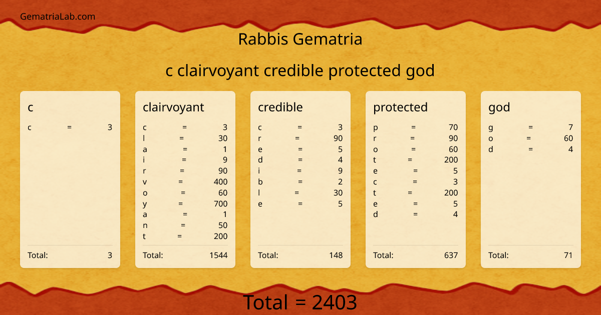 c clairvoyant credible protected god in rabbis Gematria